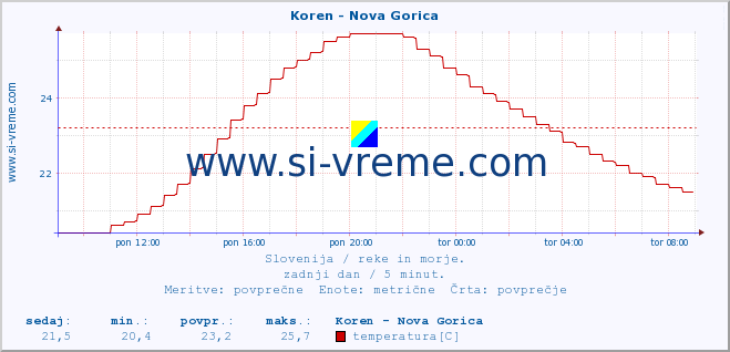 POVPREČJE :: Koren - Nova Gorica :: temperatura | pretok | višina :: zadnji dan / 5 minut.