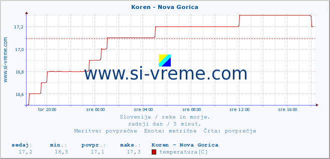 POVPREČJE :: Koren - Nova Gorica :: temperatura | pretok | višina :: zadnji dan / 5 minut.