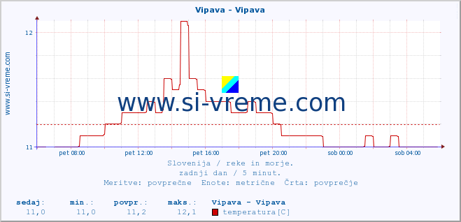 POVPREČJE :: Vipava - Vipava :: temperatura | pretok | višina :: zadnji dan / 5 minut.