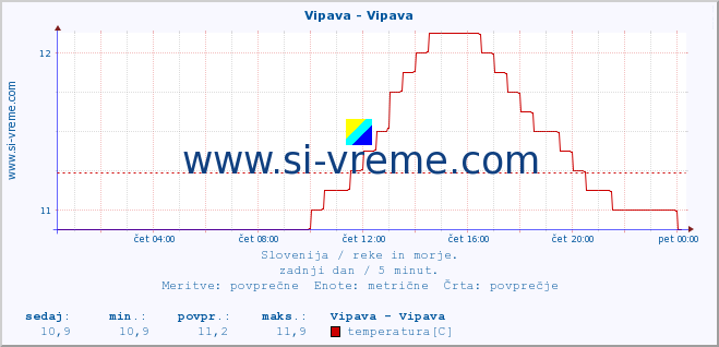 POVPREČJE :: Vipava - Vipava :: temperatura | pretok | višina :: zadnji dan / 5 minut.