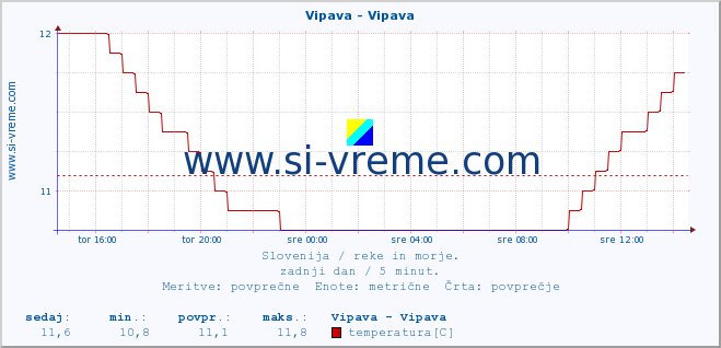 POVPREČJE :: Vipava - Vipava :: temperatura | pretok | višina :: zadnji dan / 5 minut.