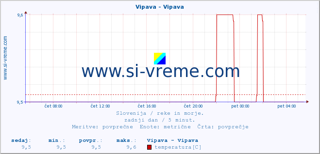 POVPREČJE :: Vipava - Vipava :: temperatura | pretok | višina :: zadnji dan / 5 minut.