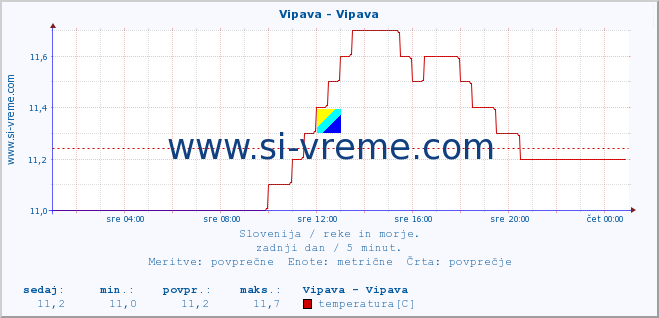 POVPREČJE :: Vipava - Vipava :: temperatura | pretok | višina :: zadnji dan / 5 minut.