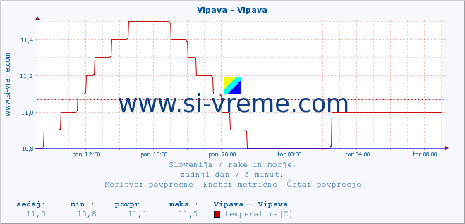 POVPREČJE :: Vipava - Vipava :: temperatura | pretok | višina :: zadnji dan / 5 minut.