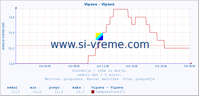 POVPREČJE :: Vipava - Vipava :: temperatura | pretok | višina :: zadnji dan / 5 minut.