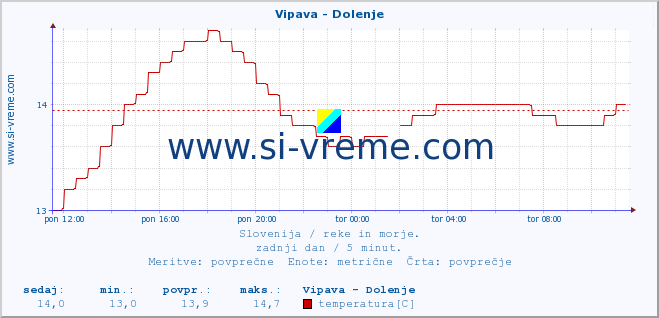 POVPREČJE :: Vipava - Dolenje :: temperatura | pretok | višina :: zadnji dan / 5 minut.