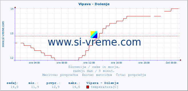 POVPREČJE :: Vipava - Dolenje :: temperatura | pretok | višina :: zadnji dan / 5 minut.