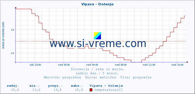 POVPREČJE :: Vipava - Dolenje :: temperatura | pretok | višina :: zadnji dan / 5 minut.