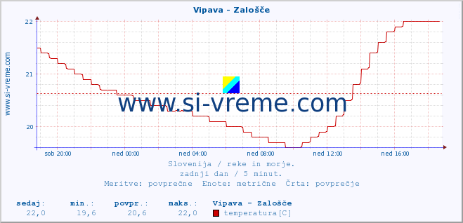 POVPREČJE :: Vipava - Zalošče :: temperatura | pretok | višina :: zadnji dan / 5 minut.