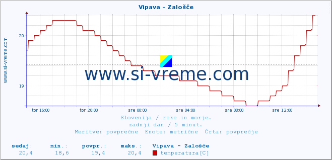 POVPREČJE :: Vipava - Zalošče :: temperatura | pretok | višina :: zadnji dan / 5 minut.