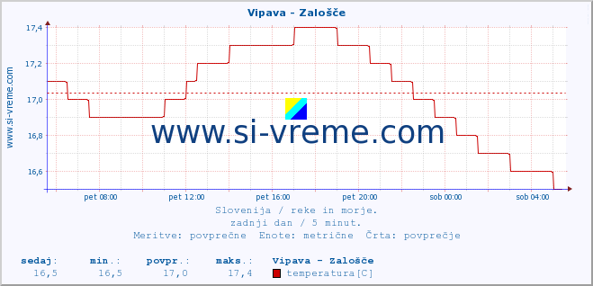 POVPREČJE :: Vipava - Zalošče :: temperatura | pretok | višina :: zadnji dan / 5 minut.