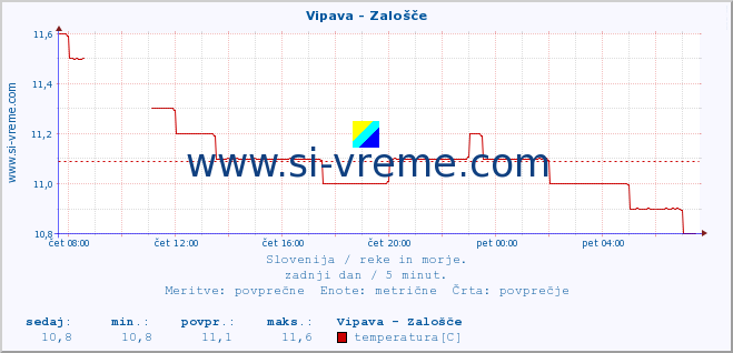 POVPREČJE :: Vipava - Zalošče :: temperatura | pretok | višina :: zadnji dan / 5 minut.