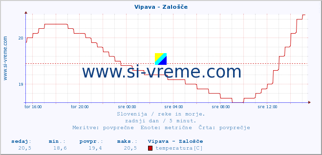 POVPREČJE :: Vipava - Zalošče :: temperatura | pretok | višina :: zadnji dan / 5 minut.