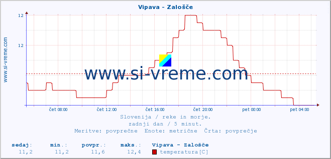 POVPREČJE :: Vipava - Zalošče :: temperatura | pretok | višina :: zadnji dan / 5 minut.