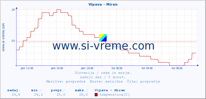 POVPREČJE :: Vipava - Miren :: temperatura | pretok | višina :: zadnji dan / 5 minut.