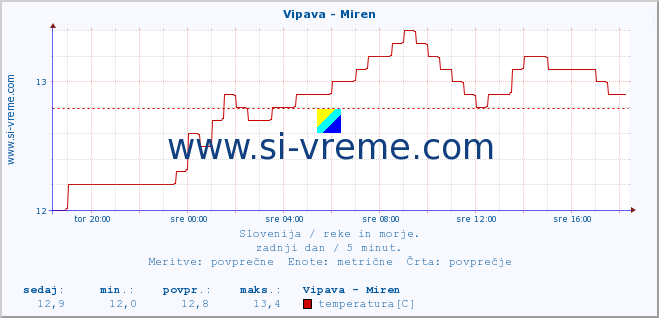 POVPREČJE :: Vipava - Miren :: temperatura | pretok | višina :: zadnji dan / 5 minut.