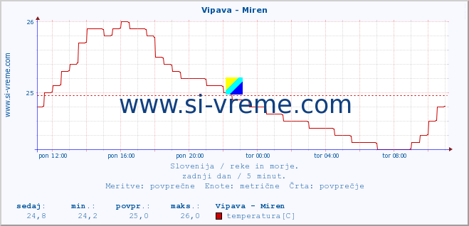 POVPREČJE :: Vipava - Miren :: temperatura | pretok | višina :: zadnji dan / 5 minut.