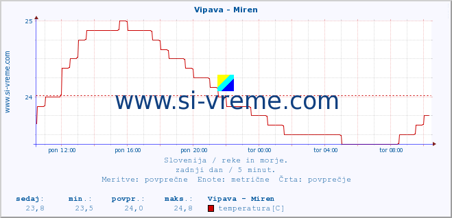 POVPREČJE :: Vipava - Miren :: temperatura | pretok | višina :: zadnji dan / 5 minut.