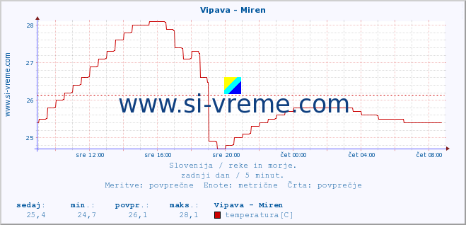 POVPREČJE :: Vipava - Miren :: temperatura | pretok | višina :: zadnji dan / 5 minut.