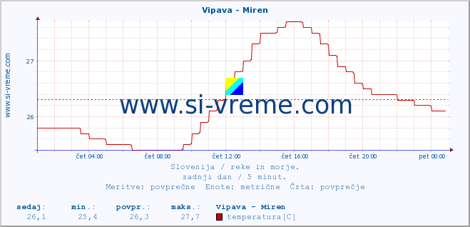 POVPREČJE :: Vipava - Miren :: temperatura | pretok | višina :: zadnji dan / 5 minut.