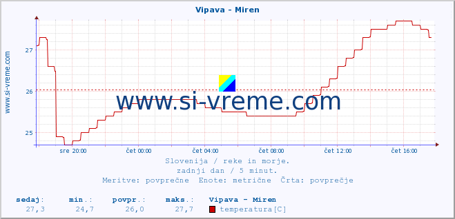 POVPREČJE :: Vipava - Miren :: temperatura | pretok | višina :: zadnji dan / 5 minut.