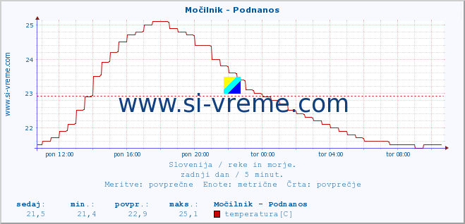 POVPREČJE :: Močilnik - Podnanos :: temperatura | pretok | višina :: zadnji dan / 5 minut.