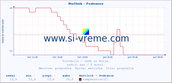 POVPREČJE :: Močilnik - Podnanos :: temperatura | pretok | višina :: zadnji dan / 5 minut.