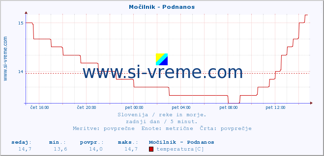 POVPREČJE :: Močilnik - Podnanos :: temperatura | pretok | višina :: zadnji dan / 5 minut.