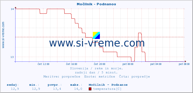 POVPREČJE :: Močilnik - Podnanos :: temperatura | pretok | višina :: zadnji dan / 5 minut.