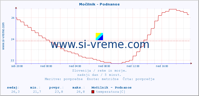 POVPREČJE :: Močilnik - Podnanos :: temperatura | pretok | višina :: zadnji dan / 5 minut.