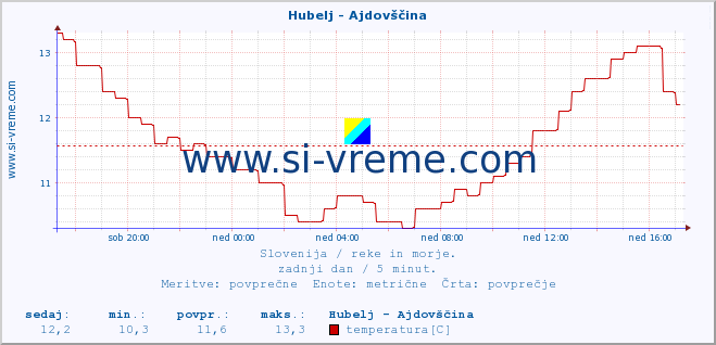 POVPREČJE :: Hubelj - Ajdovščina :: temperatura | pretok | višina :: zadnji dan / 5 minut.