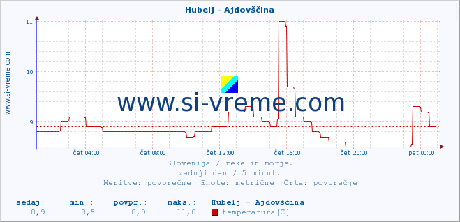 POVPREČJE :: Hubelj - Ajdovščina :: temperatura | pretok | višina :: zadnji dan / 5 minut.