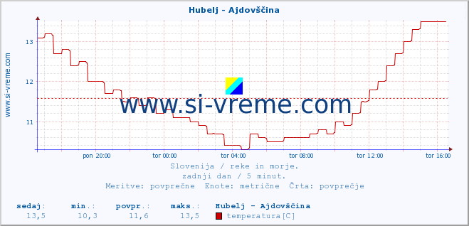 POVPREČJE :: Hubelj - Ajdovščina :: temperatura | pretok | višina :: zadnji dan / 5 minut.