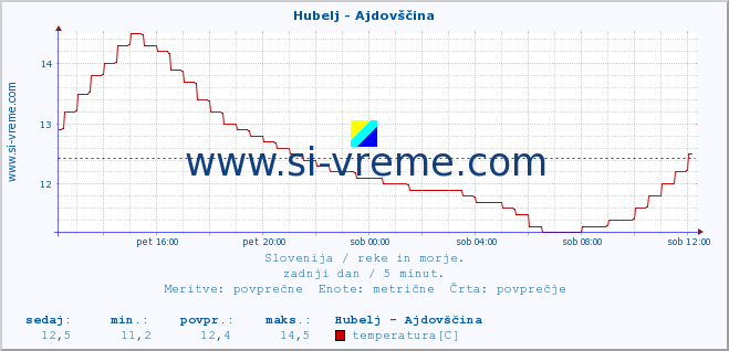 POVPREČJE :: Hubelj - Ajdovščina :: temperatura | pretok | višina :: zadnji dan / 5 minut.