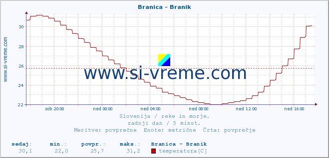 POVPREČJE :: Branica - Branik :: temperatura | pretok | višina :: zadnji dan / 5 minut.