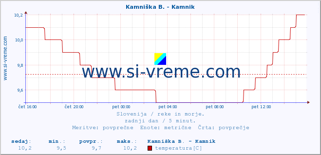 POVPREČJE :: Branica - Branik :: temperatura | pretok | višina :: zadnji dan / 5 minut.