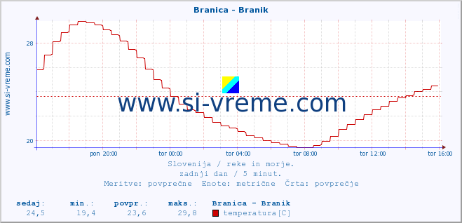 POVPREČJE :: Branica - Branik :: temperatura | pretok | višina :: zadnji dan / 5 minut.