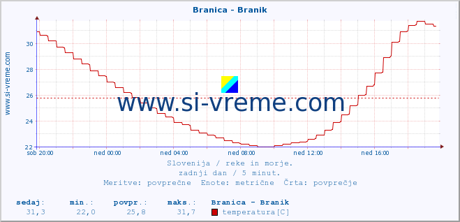 POVPREČJE :: Branica - Branik :: temperatura | pretok | višina :: zadnji dan / 5 minut.