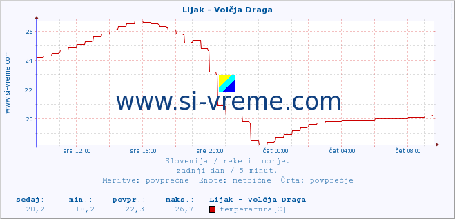 POVPREČJE :: Lijak - Volčja Draga :: temperatura | pretok | višina :: zadnji dan / 5 minut.