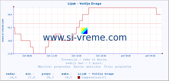 POVPREČJE :: Lijak - Volčja Draga :: temperatura | pretok | višina :: zadnji dan / 5 minut.