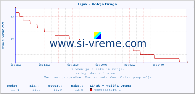 POVPREČJE :: Lijak - Volčja Draga :: temperatura | pretok | višina :: zadnji dan / 5 minut.