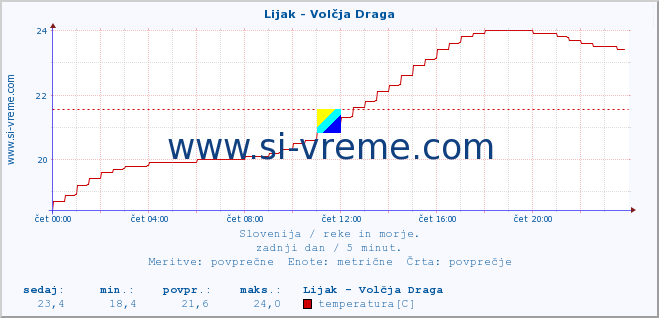 POVPREČJE :: Lijak - Volčja Draga :: temperatura | pretok | višina :: zadnji dan / 5 minut.