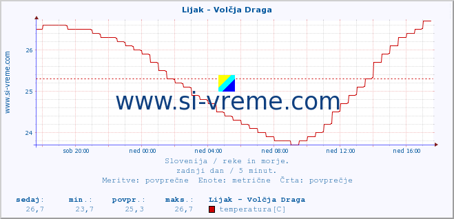 POVPREČJE :: Lijak - Volčja Draga :: temperatura | pretok | višina :: zadnji dan / 5 minut.