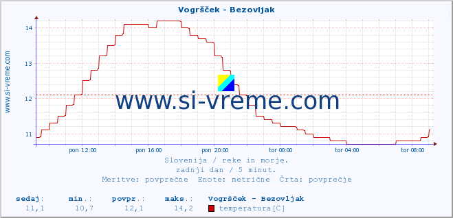 POVPREČJE :: Vogršček - Bezovljak :: temperatura | pretok | višina :: zadnji dan / 5 minut.