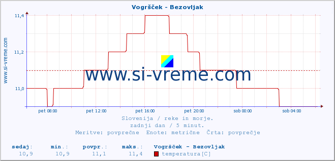 POVPREČJE :: Vogršček - Bezovljak :: temperatura | pretok | višina :: zadnji dan / 5 minut.