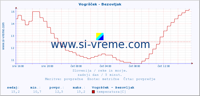 POVPREČJE :: Vogršček - Bezovljak :: temperatura | pretok | višina :: zadnji dan / 5 minut.