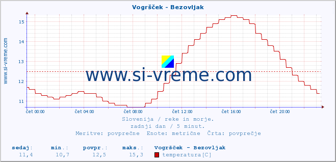 POVPREČJE :: Vogršček - Bezovljak :: temperatura | pretok | višina :: zadnji dan / 5 minut.