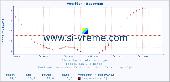 POVPREČJE :: Vogršček - Bezovljak :: temperatura | pretok | višina :: zadnji dan / 5 minut.