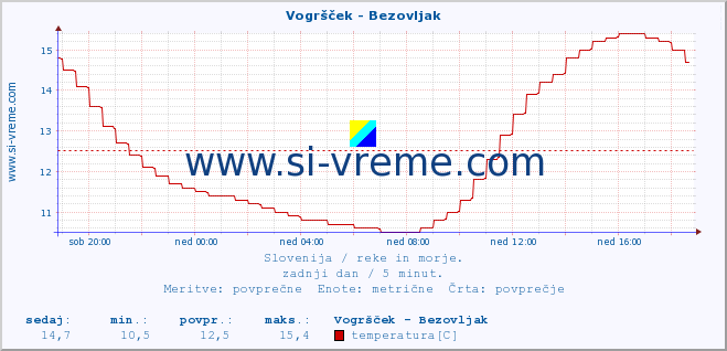 POVPREČJE :: Vogršček - Bezovljak :: temperatura | pretok | višina :: zadnji dan / 5 minut.