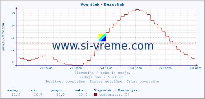 POVPREČJE :: Vogršček - Bezovljak :: temperatura | pretok | višina :: zadnji dan / 5 minut.